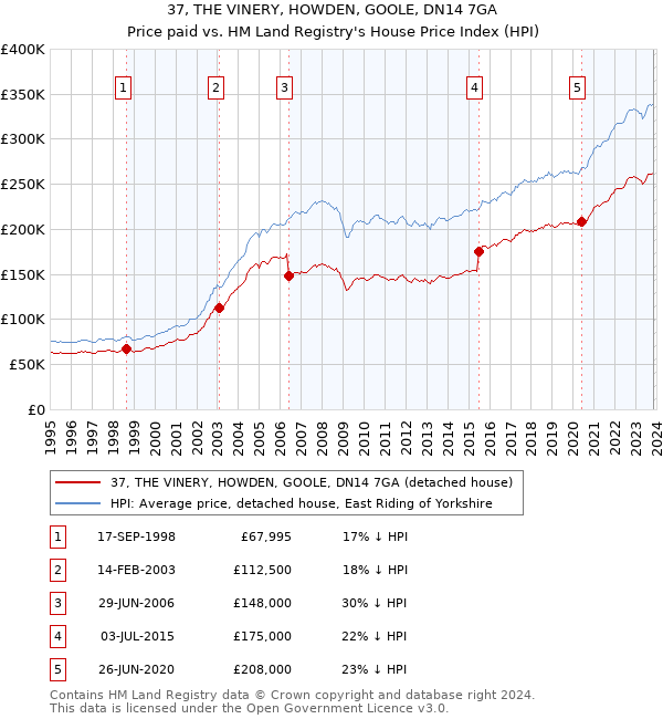 37, THE VINERY, HOWDEN, GOOLE, DN14 7GA: Price paid vs HM Land Registry's House Price Index