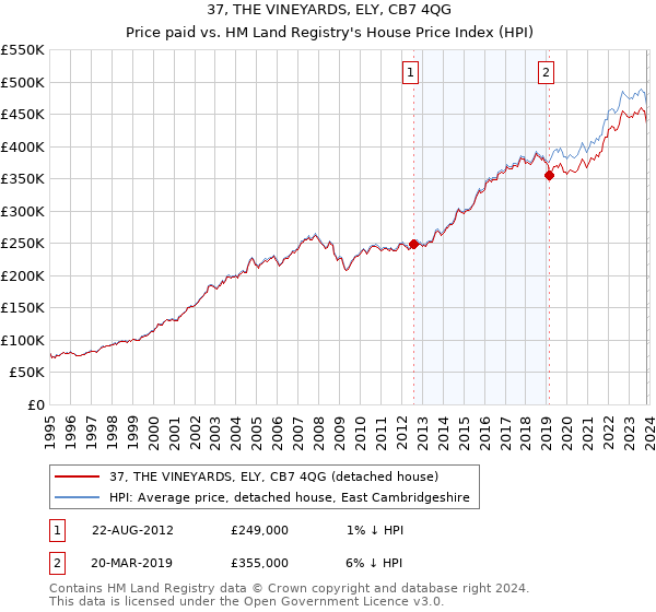37, THE VINEYARDS, ELY, CB7 4QG: Price paid vs HM Land Registry's House Price Index