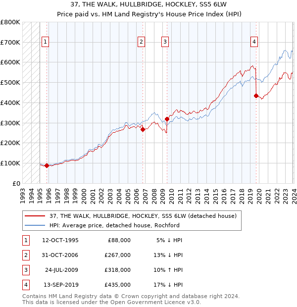 37, THE WALK, HULLBRIDGE, HOCKLEY, SS5 6LW: Price paid vs HM Land Registry's House Price Index