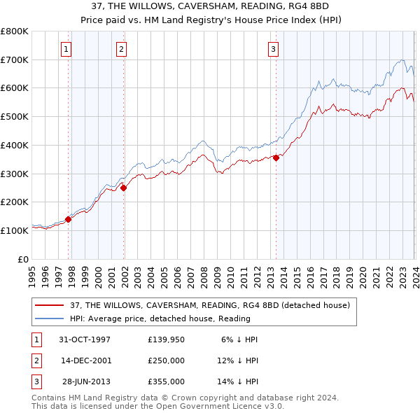 37, THE WILLOWS, CAVERSHAM, READING, RG4 8BD: Price paid vs HM Land Registry's House Price Index