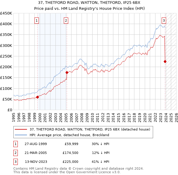 37, THETFORD ROAD, WATTON, THETFORD, IP25 6BX: Price paid vs HM Land Registry's House Price Index
