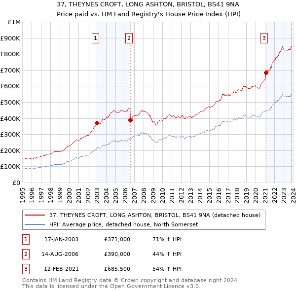37, THEYNES CROFT, LONG ASHTON, BRISTOL, BS41 9NA: Price paid vs HM Land Registry's House Price Index