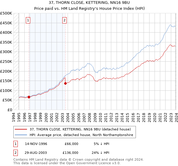 37, THORN CLOSE, KETTERING, NN16 9BU: Price paid vs HM Land Registry's House Price Index