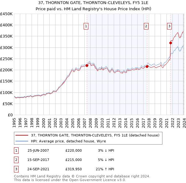 37, THORNTON GATE, THORNTON-CLEVELEYS, FY5 1LE: Price paid vs HM Land Registry's House Price Index