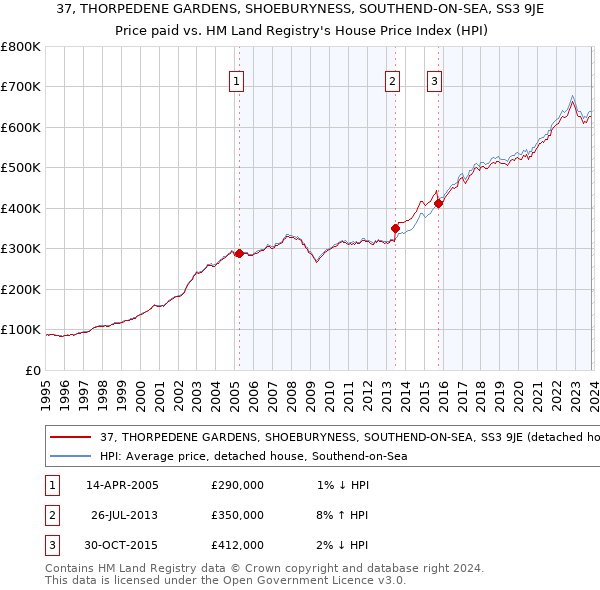 37, THORPEDENE GARDENS, SHOEBURYNESS, SOUTHEND-ON-SEA, SS3 9JE: Price paid vs HM Land Registry's House Price Index