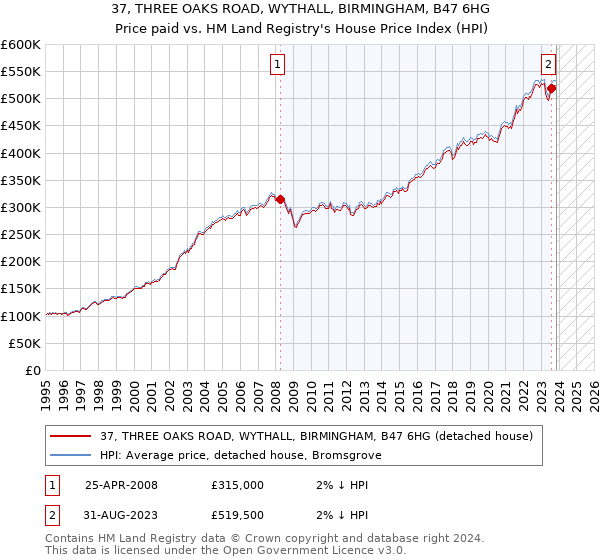37, THREE OAKS ROAD, WYTHALL, BIRMINGHAM, B47 6HG: Price paid vs HM Land Registry's House Price Index
