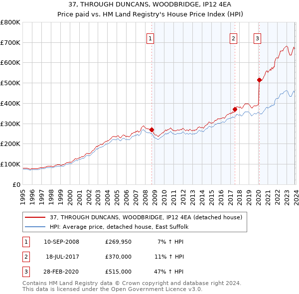 37, THROUGH DUNCANS, WOODBRIDGE, IP12 4EA: Price paid vs HM Land Registry's House Price Index