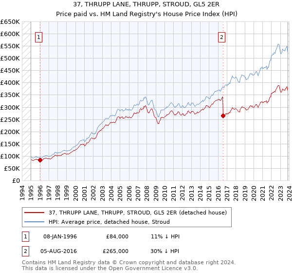 37, THRUPP LANE, THRUPP, STROUD, GL5 2ER: Price paid vs HM Land Registry's House Price Index