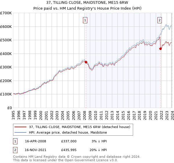 37, TILLING CLOSE, MAIDSTONE, ME15 6RW: Price paid vs HM Land Registry's House Price Index