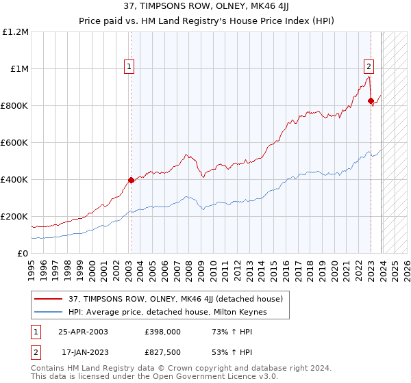 37, TIMPSONS ROW, OLNEY, MK46 4JJ: Price paid vs HM Land Registry's House Price Index