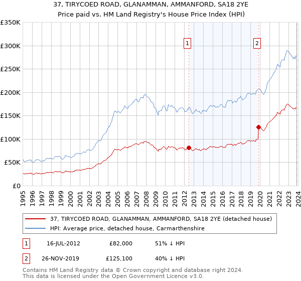 37, TIRYCOED ROAD, GLANAMMAN, AMMANFORD, SA18 2YE: Price paid vs HM Land Registry's House Price Index