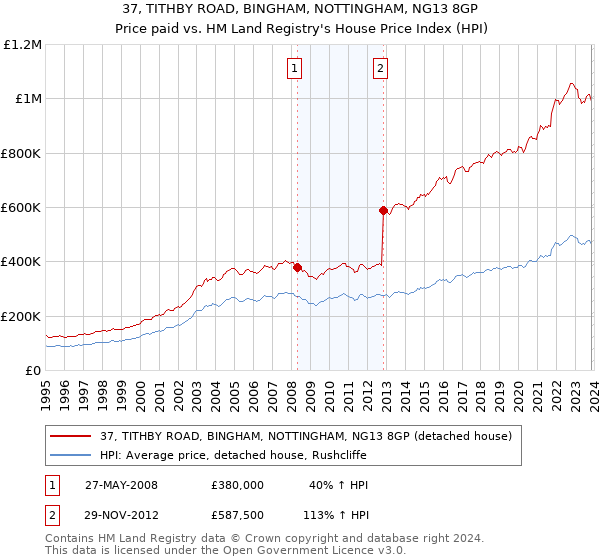 37, TITHBY ROAD, BINGHAM, NOTTINGHAM, NG13 8GP: Price paid vs HM Land Registry's House Price Index