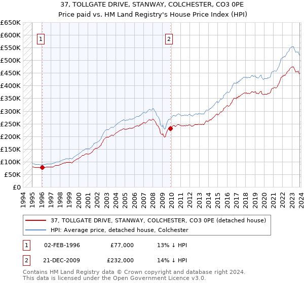 37, TOLLGATE DRIVE, STANWAY, COLCHESTER, CO3 0PE: Price paid vs HM Land Registry's House Price Index