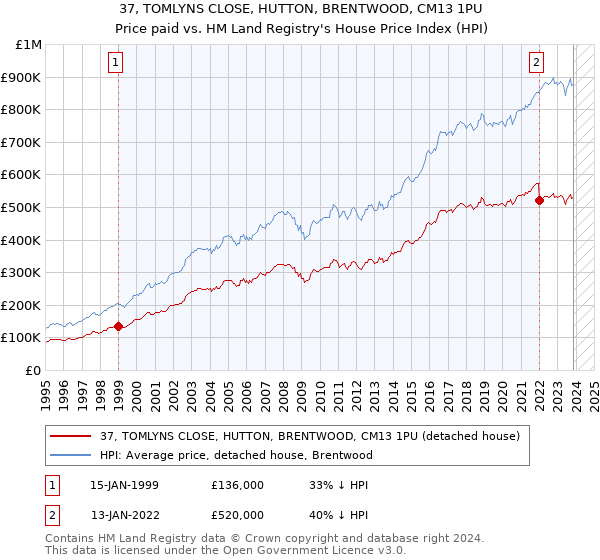 37, TOMLYNS CLOSE, HUTTON, BRENTWOOD, CM13 1PU: Price paid vs HM Land Registry's House Price Index