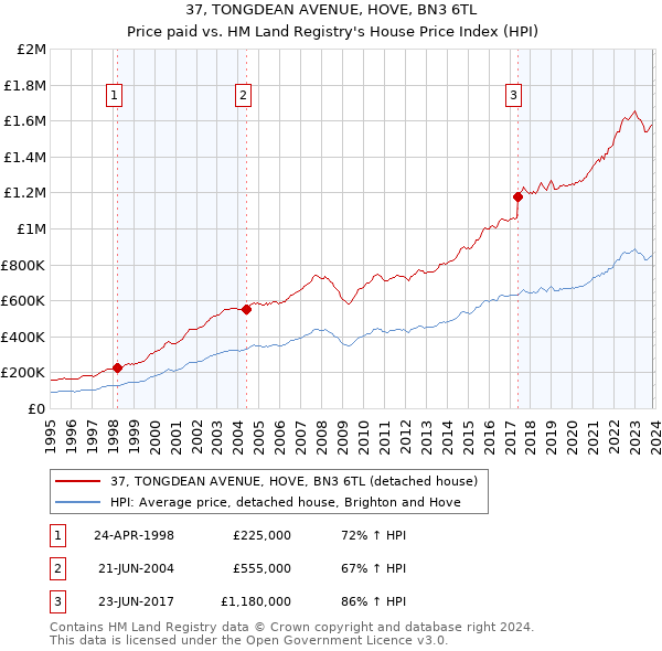 37, TONGDEAN AVENUE, HOVE, BN3 6TL: Price paid vs HM Land Registry's House Price Index