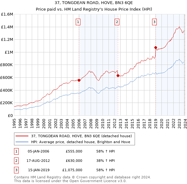 37, TONGDEAN ROAD, HOVE, BN3 6QE: Price paid vs HM Land Registry's House Price Index