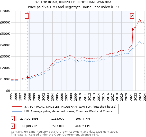 37, TOP ROAD, KINGSLEY, FRODSHAM, WA6 8DA: Price paid vs HM Land Registry's House Price Index