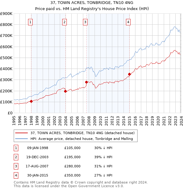 37, TOWN ACRES, TONBRIDGE, TN10 4NG: Price paid vs HM Land Registry's House Price Index