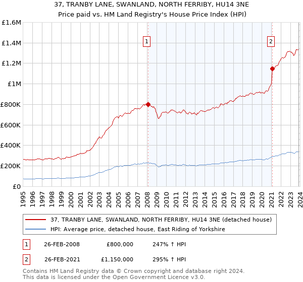 37, TRANBY LANE, SWANLAND, NORTH FERRIBY, HU14 3NE: Price paid vs HM Land Registry's House Price Index