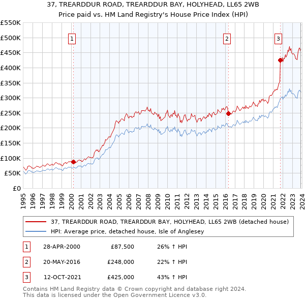 37, TREARDDUR ROAD, TREARDDUR BAY, HOLYHEAD, LL65 2WB: Price paid vs HM Land Registry's House Price Index