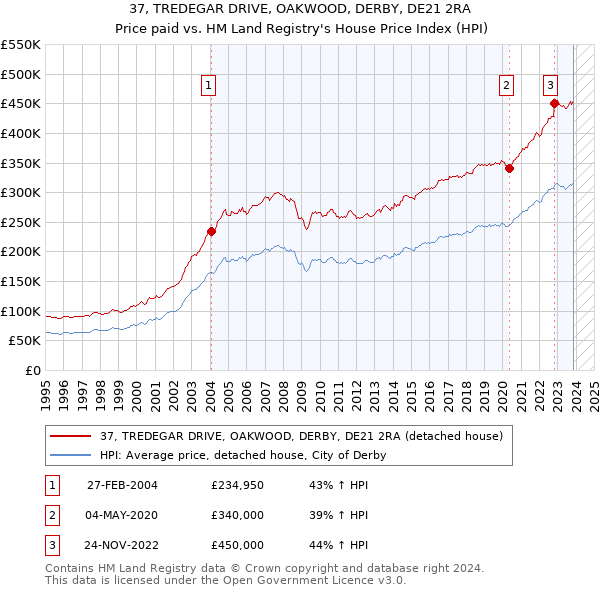 37, TREDEGAR DRIVE, OAKWOOD, DERBY, DE21 2RA: Price paid vs HM Land Registry's House Price Index