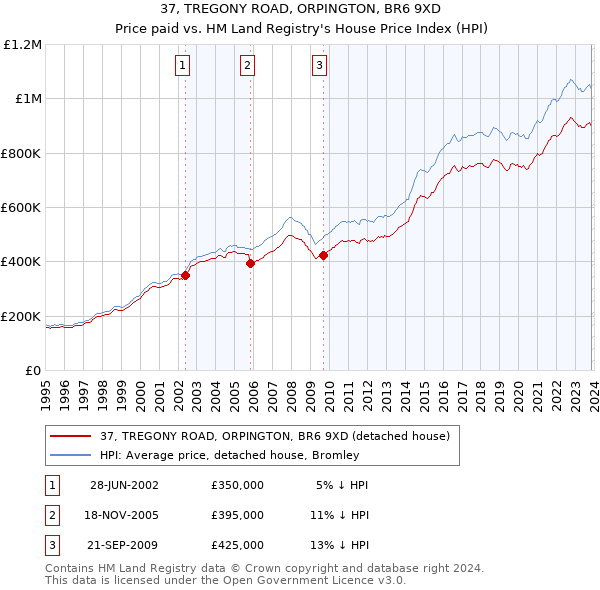 37, TREGONY ROAD, ORPINGTON, BR6 9XD: Price paid vs HM Land Registry's House Price Index