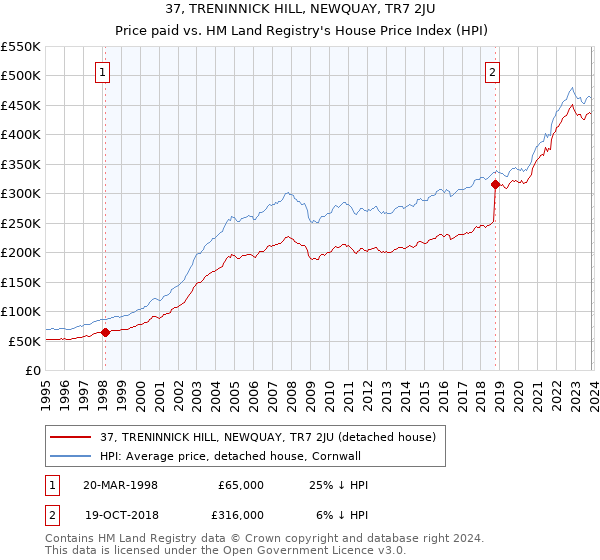 37, TRENINNICK HILL, NEWQUAY, TR7 2JU: Price paid vs HM Land Registry's House Price Index