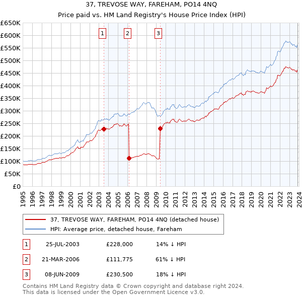 37, TREVOSE WAY, FAREHAM, PO14 4NQ: Price paid vs HM Land Registry's House Price Index