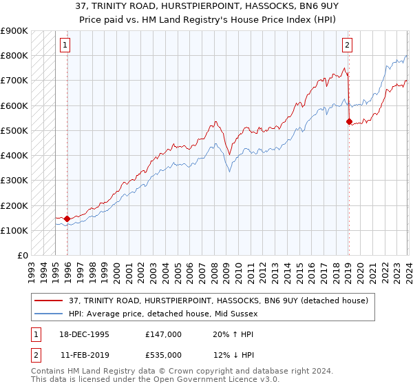 37, TRINITY ROAD, HURSTPIERPOINT, HASSOCKS, BN6 9UY: Price paid vs HM Land Registry's House Price Index