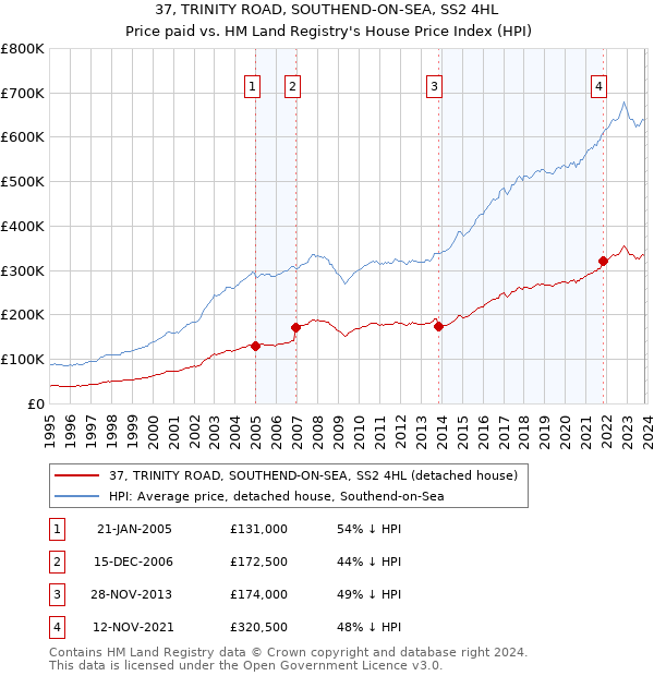 37, TRINITY ROAD, SOUTHEND-ON-SEA, SS2 4HL: Price paid vs HM Land Registry's House Price Index