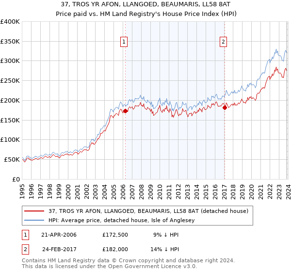 37, TROS YR AFON, LLANGOED, BEAUMARIS, LL58 8AT: Price paid vs HM Land Registry's House Price Index