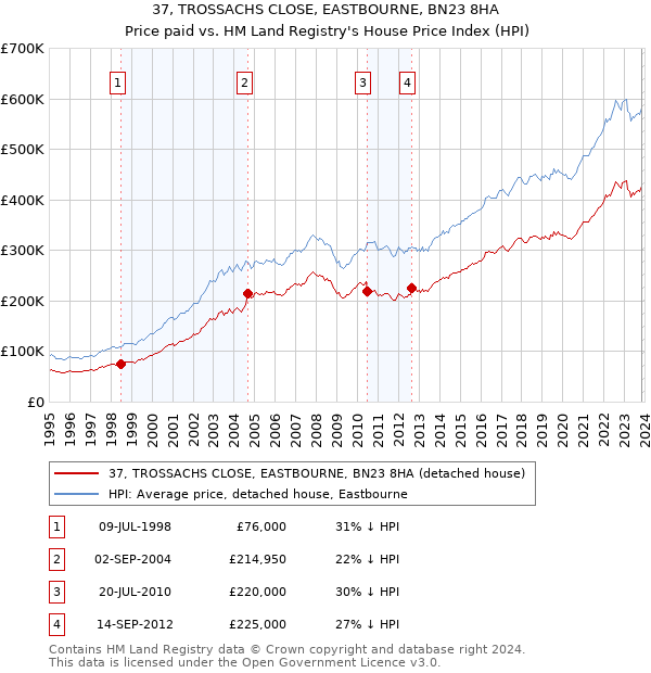 37, TROSSACHS CLOSE, EASTBOURNE, BN23 8HA: Price paid vs HM Land Registry's House Price Index
