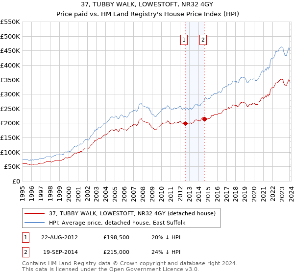 37, TUBBY WALK, LOWESTOFT, NR32 4GY: Price paid vs HM Land Registry's House Price Index