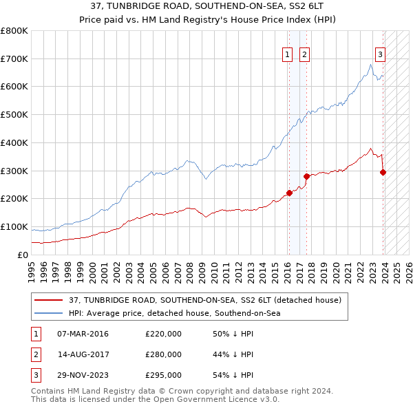 37, TUNBRIDGE ROAD, SOUTHEND-ON-SEA, SS2 6LT: Price paid vs HM Land Registry's House Price Index