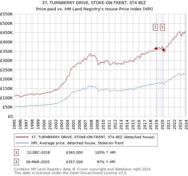 37, TURNBERRY DRIVE, STOKE-ON-TRENT, ST4 8EZ: Price paid vs HM Land Registry's House Price Index