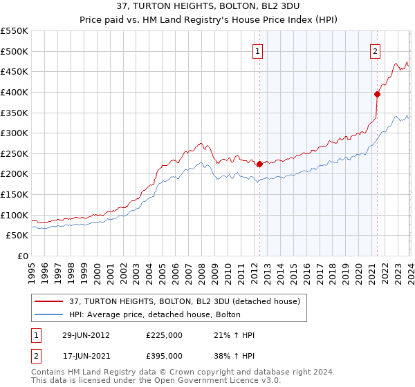 37, TURTON HEIGHTS, BOLTON, BL2 3DU: Price paid vs HM Land Registry's House Price Index