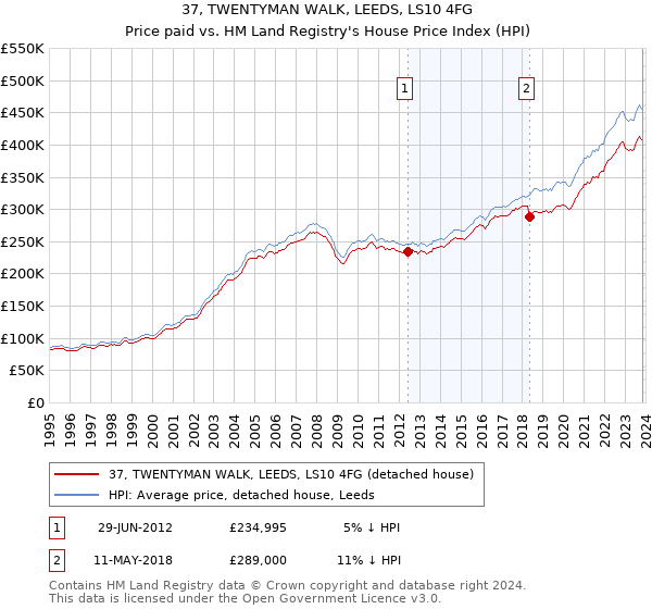 37, TWENTYMAN WALK, LEEDS, LS10 4FG: Price paid vs HM Land Registry's House Price Index