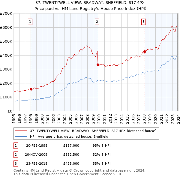 37, TWENTYWELL VIEW, BRADWAY, SHEFFIELD, S17 4PX: Price paid vs HM Land Registry's House Price Index