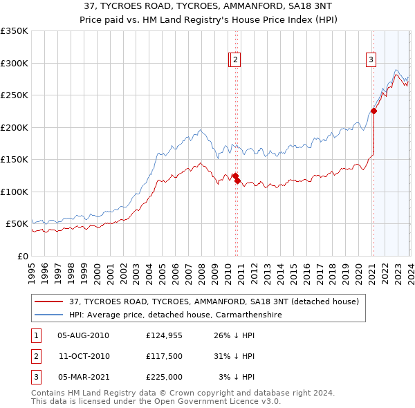 37, TYCROES ROAD, TYCROES, AMMANFORD, SA18 3NT: Price paid vs HM Land Registry's House Price Index
