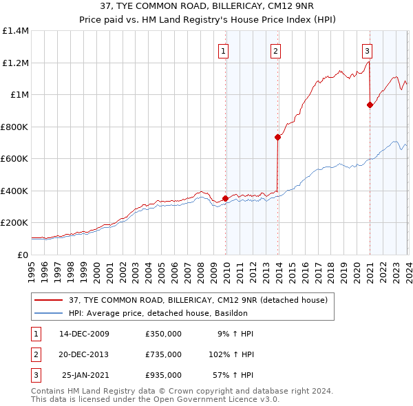 37, TYE COMMON ROAD, BILLERICAY, CM12 9NR: Price paid vs HM Land Registry's House Price Index