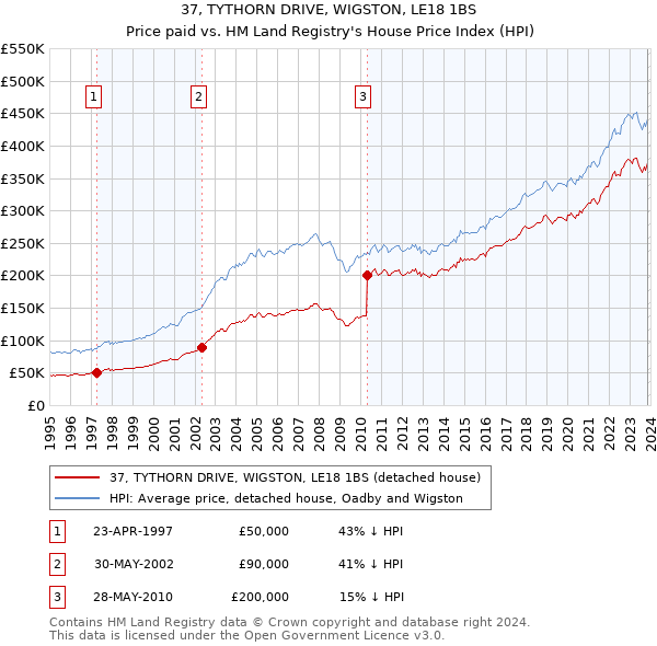 37, TYTHORN DRIVE, WIGSTON, LE18 1BS: Price paid vs HM Land Registry's House Price Index
