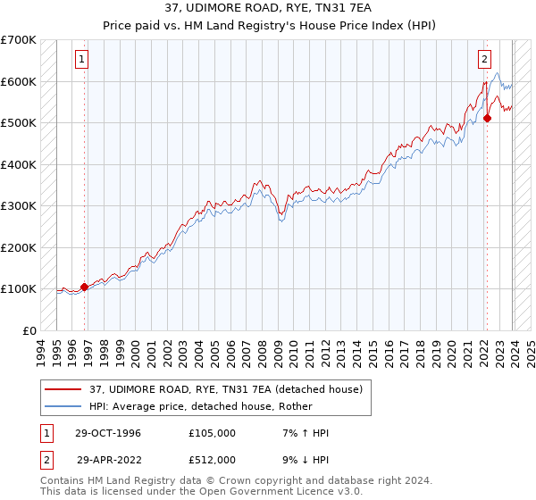 37, UDIMORE ROAD, RYE, TN31 7EA: Price paid vs HM Land Registry's House Price Index