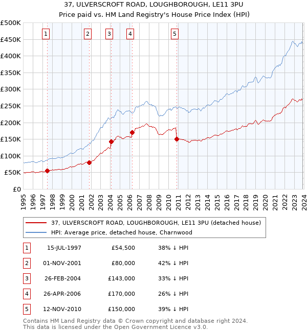 37, ULVERSCROFT ROAD, LOUGHBOROUGH, LE11 3PU: Price paid vs HM Land Registry's House Price Index