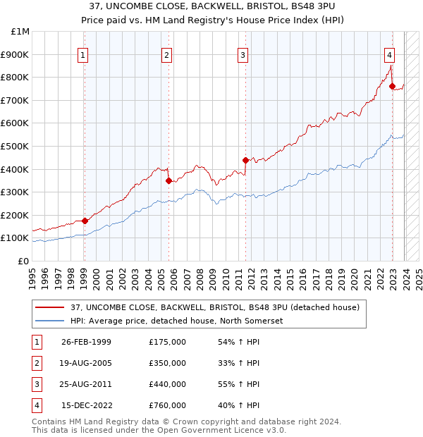 37, UNCOMBE CLOSE, BACKWELL, BRISTOL, BS48 3PU: Price paid vs HM Land Registry's House Price Index