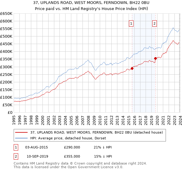 37, UPLANDS ROAD, WEST MOORS, FERNDOWN, BH22 0BU: Price paid vs HM Land Registry's House Price Index