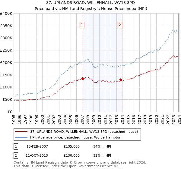 37, UPLANDS ROAD, WILLENHALL, WV13 3PD: Price paid vs HM Land Registry's House Price Index