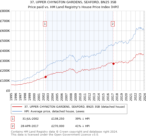 37, UPPER CHYNGTON GARDENS, SEAFORD, BN25 3SB: Price paid vs HM Land Registry's House Price Index