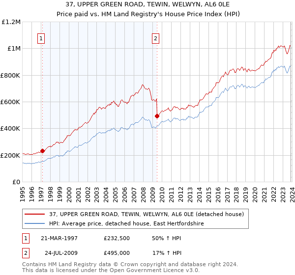 37, UPPER GREEN ROAD, TEWIN, WELWYN, AL6 0LE: Price paid vs HM Land Registry's House Price Index