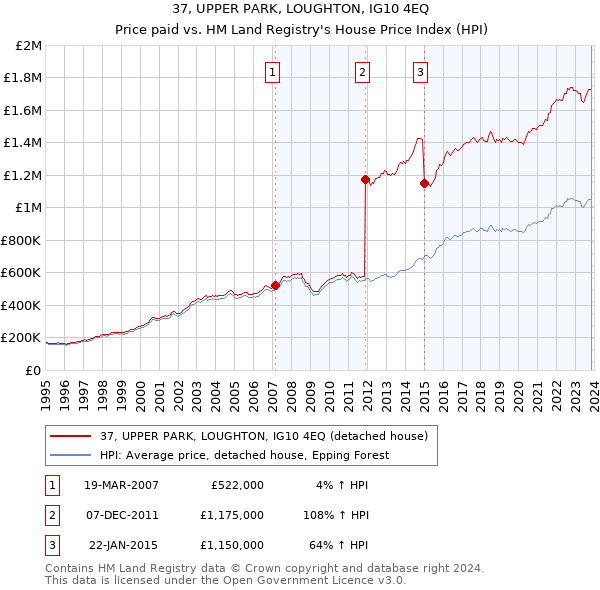37, UPPER PARK, LOUGHTON, IG10 4EQ: Price paid vs HM Land Registry's House Price Index