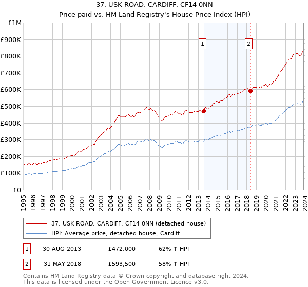 37, USK ROAD, CARDIFF, CF14 0NN: Price paid vs HM Land Registry's House Price Index